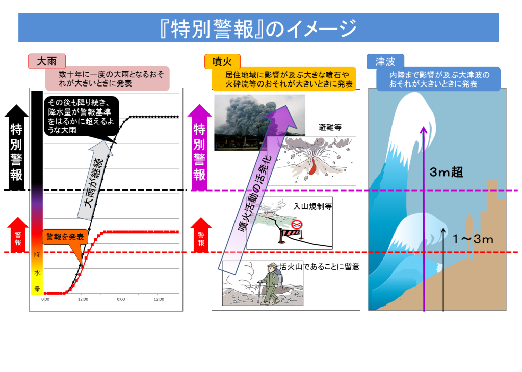 特別警報の解説図