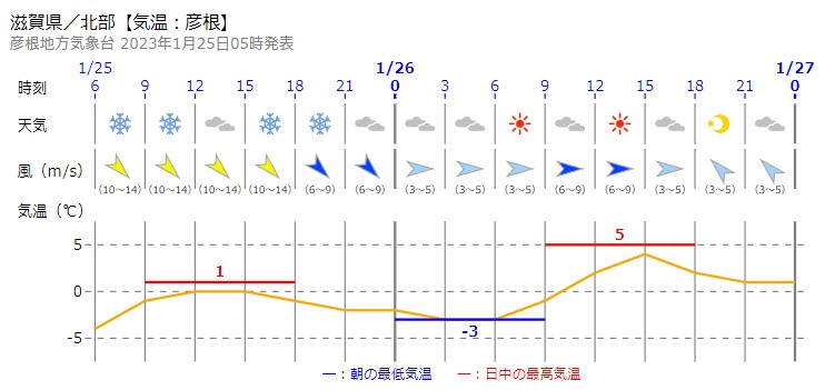 地域時系列予報